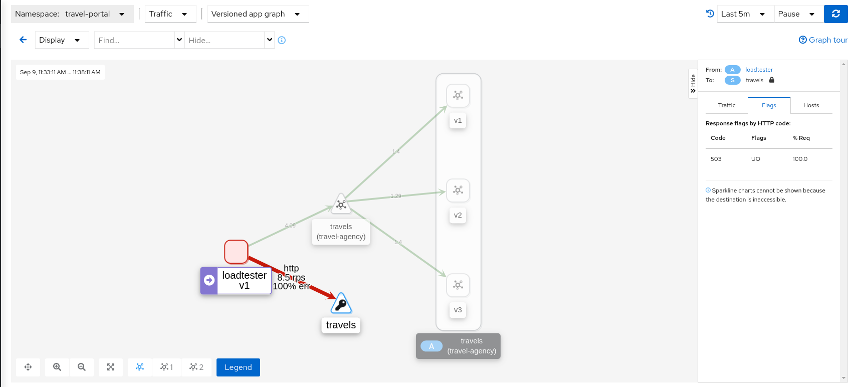 Loadtester Flags Graph